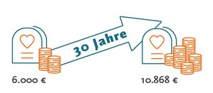 Grafische Darstellung der Kostensteigerung für Beerdigungen über 30 Jahre.