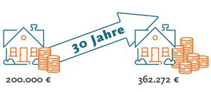 Grafische Darstellung einer Wertsteigerung über 30 Jahre.