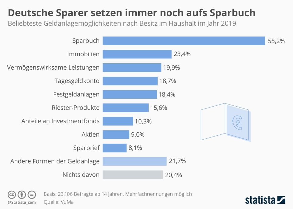 Sparbuch Statistik