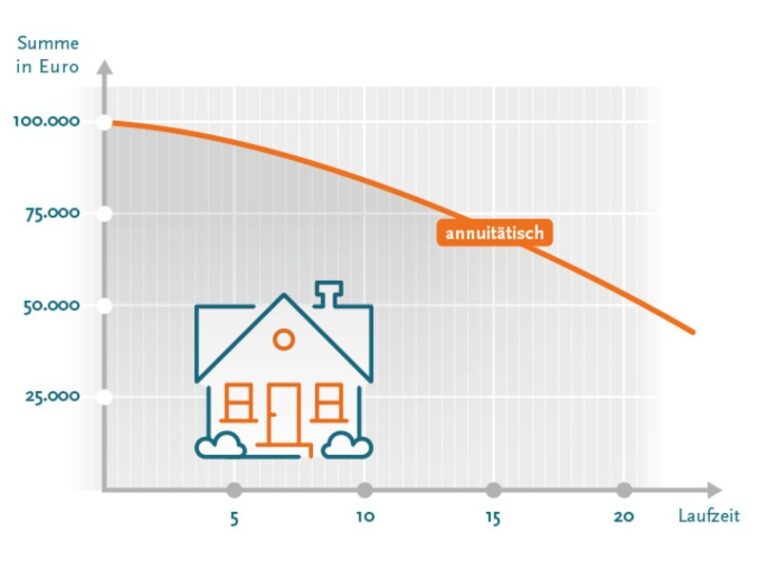 Diagramm: Annuitätig fallende Versicherungssumme