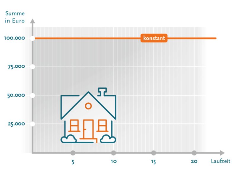 Diagramm: Konstante Versicherungssumme