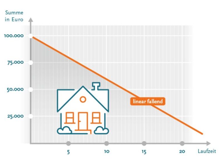 Diagramm: Linear fallende Versicherungssumme