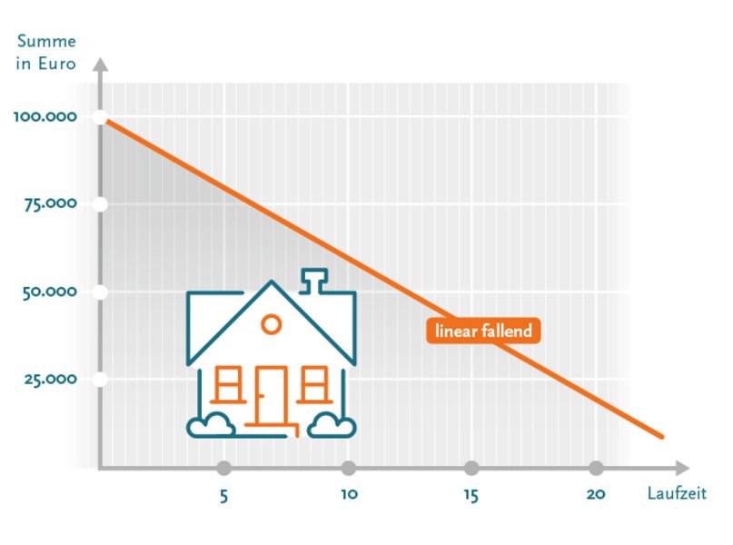 Diagramm: Linear fallende Versicherungssumme