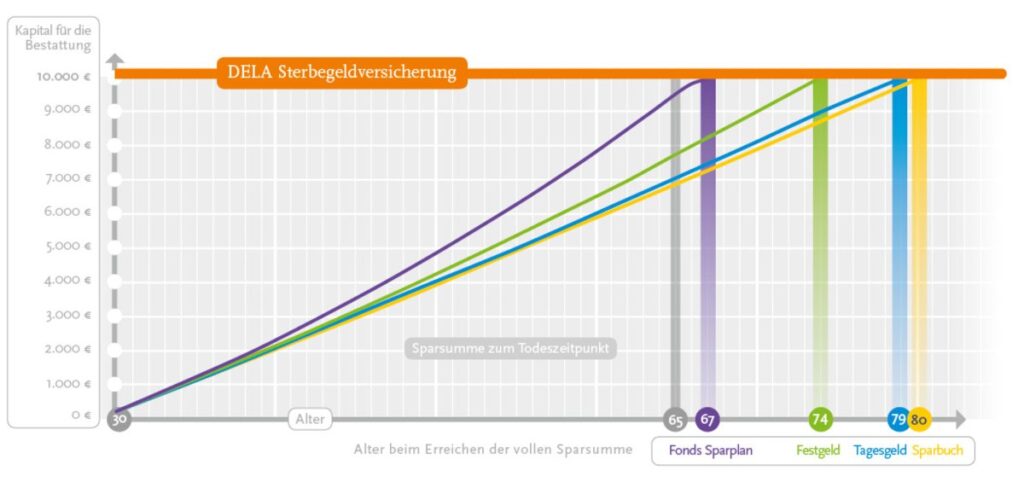DELA Lebensversicherungen-Sterbegeldversicherung-Grafik-Kapital für Bestattung-Alter bei Erreichen der vollen Sparsumme